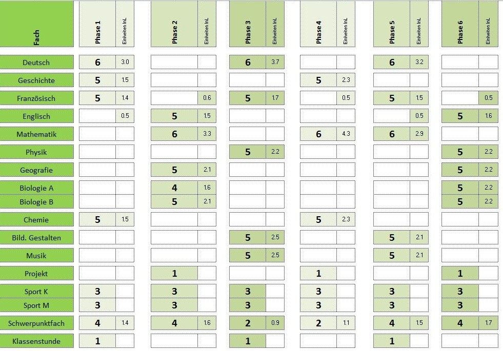 Phasenplan einer dritten Klasse